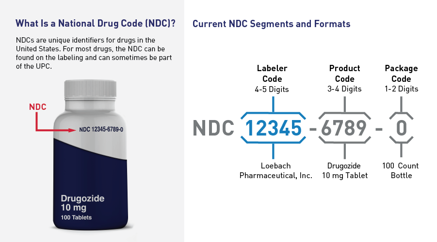 current NDC segments and formats explained by FDA